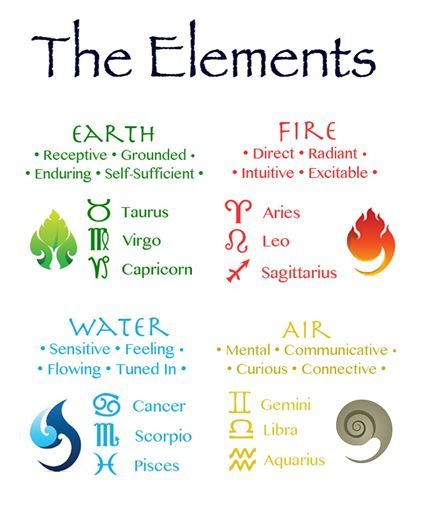The Elements & Modalities plus Remediation in the Birth Chart